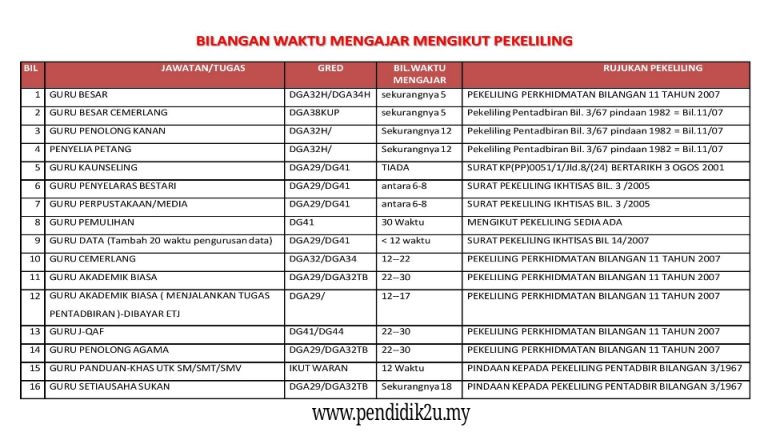 Jumlah Waktu Mengajar Guru Mengikut Pekeliling