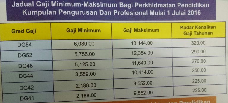 Jadual Gaji Minimum Maksimum Guru