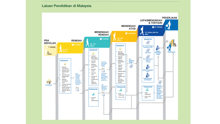 Laluan Pendidikan di Malaysia