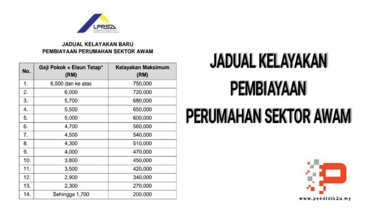 Had Kelayakan Pinjaman Perumahan Kerajaan