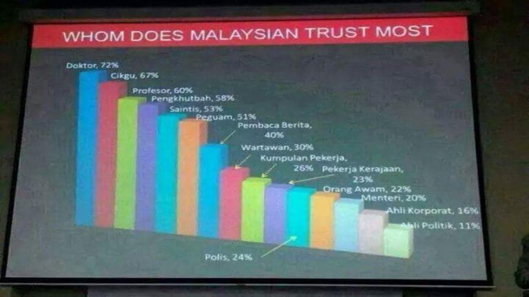Guru Orang Paling Dipercayai Selepas Doktor