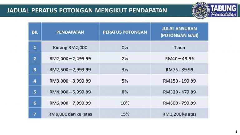 Jadual Baru Potongan Gaji Secara Progresif PTPTN