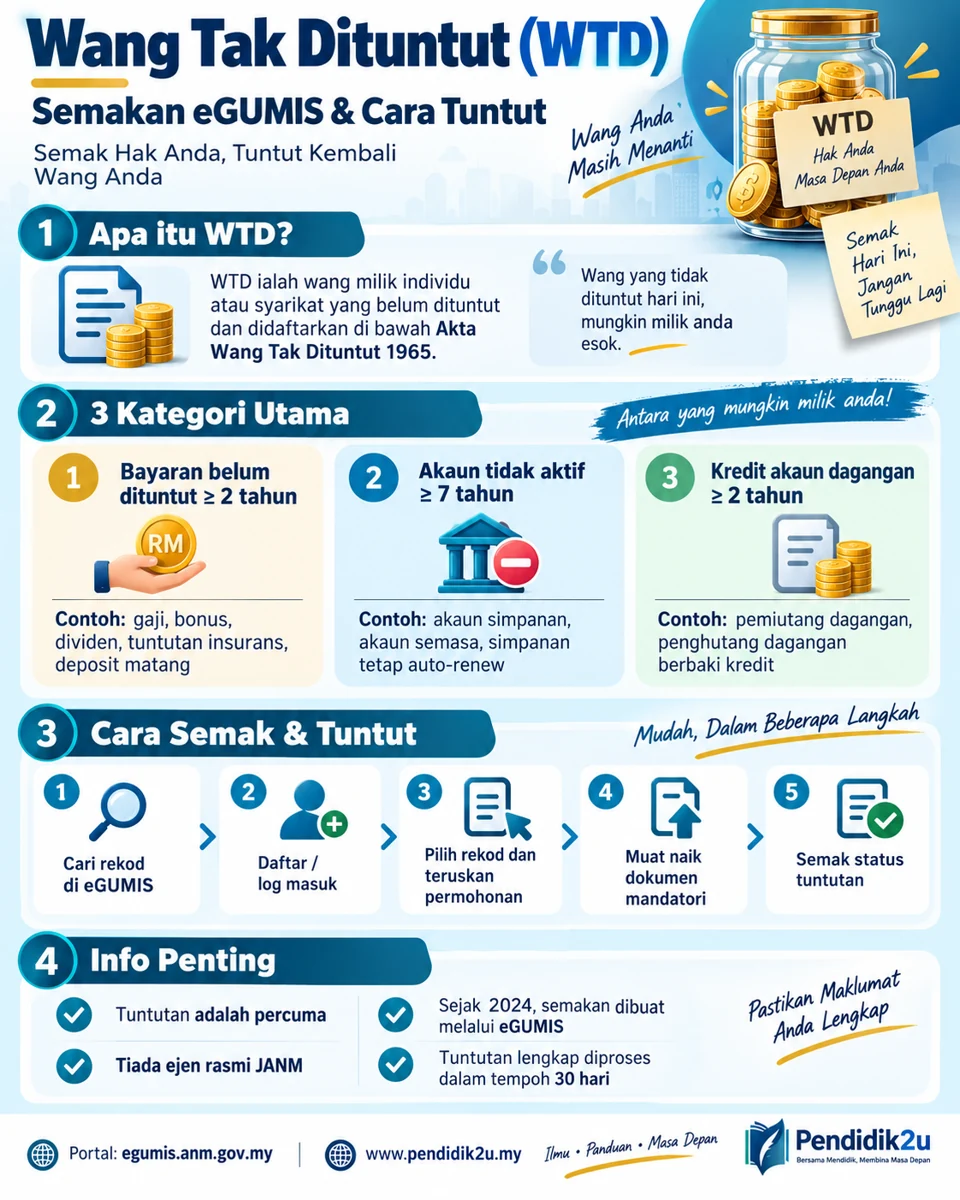 Infografik Wang Tak Dituntut: kategori WTD dan langkah semakan serta tuntutan eGUMIS