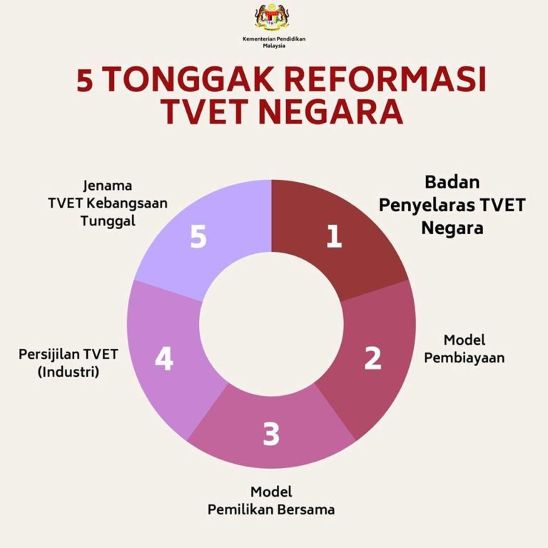 Apa itu TVET?