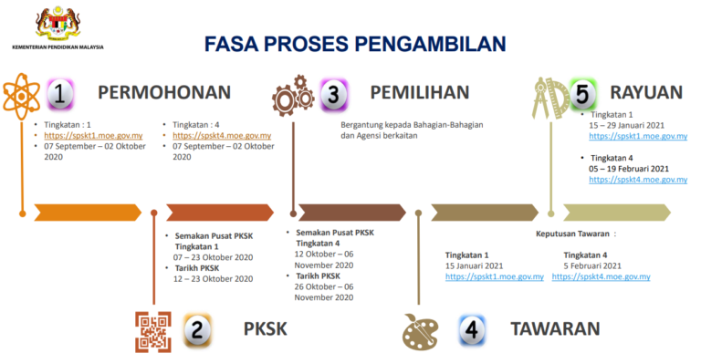 Pentaksiran Kemasukan Sekolah Khusus (PKSK)