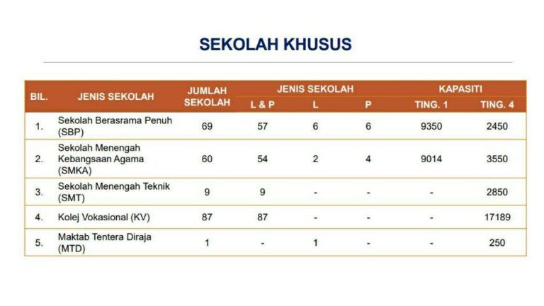 Apa Itu Pentaksiran Kemasukan Sekolah Khusus (PKSK)