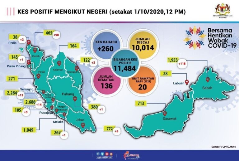Covid-19: 260 Kes Positif Hari Ini