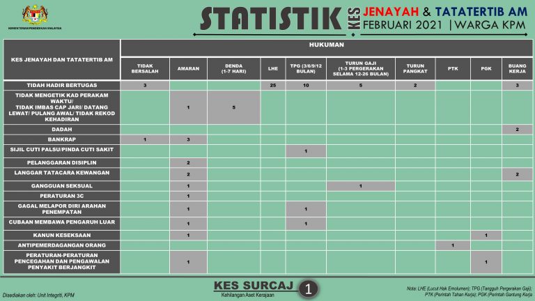 Statistik Kes Tatatertib Warga KPM