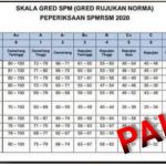 Skala Gred SPM 2020
