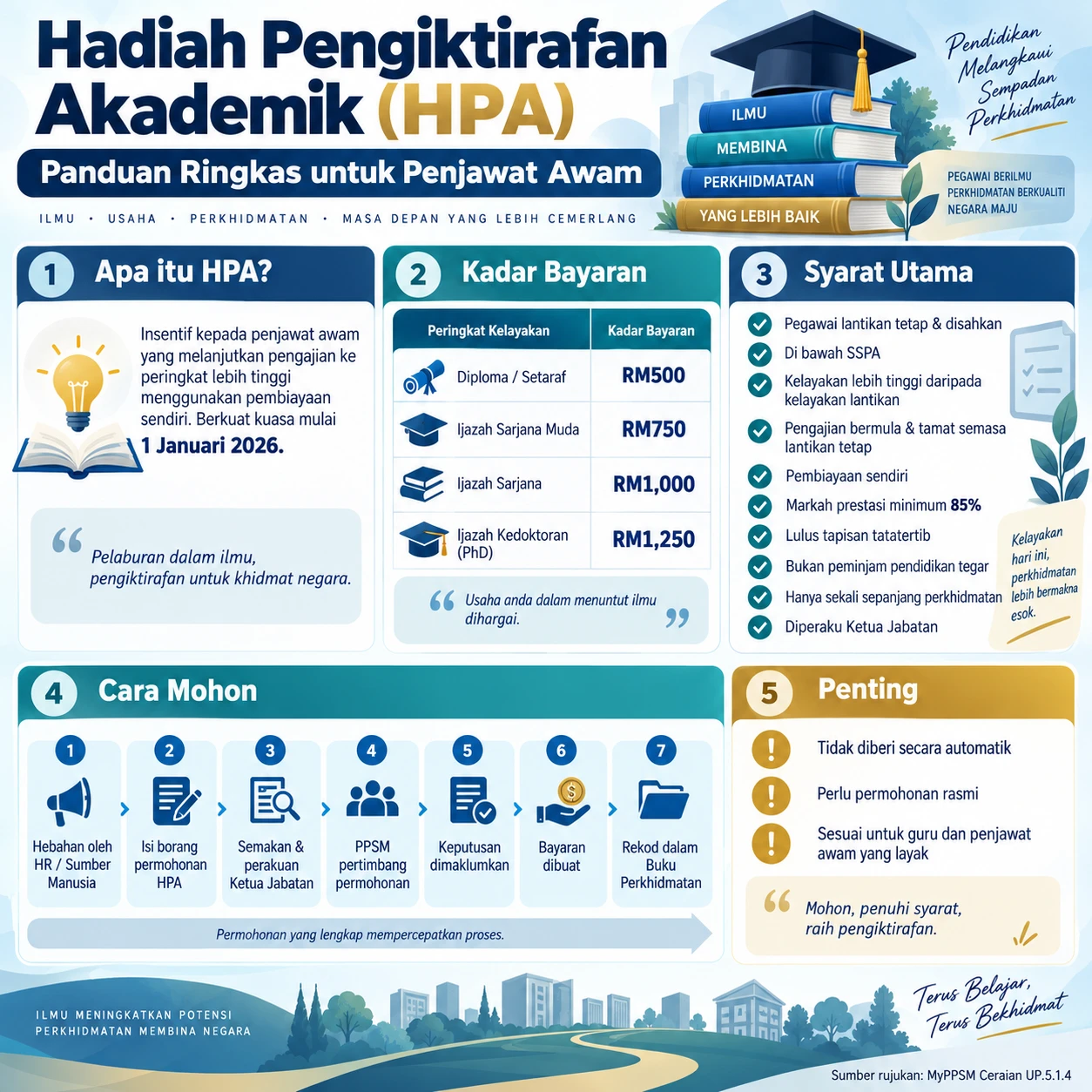 Infografik Hadiah Pengiktirafan Akademik HPA: kadar, syarat dan cara memohon