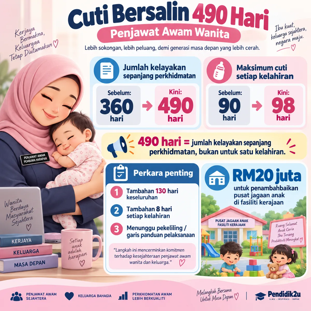 Infografik Cuti Bersalin 490 Hari: perbandingan 360 kepada 490 hari dan 90 kepada 98 hari