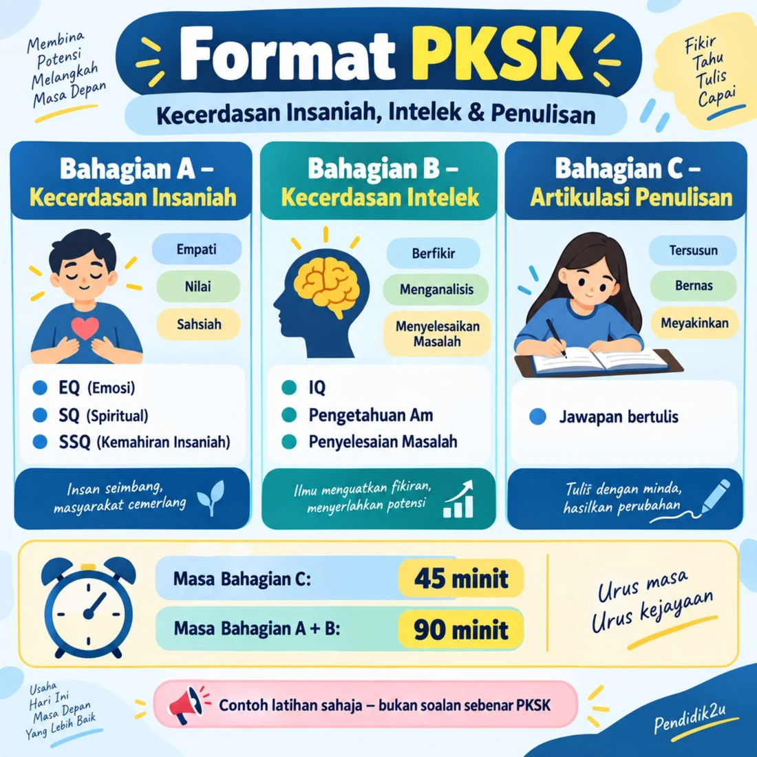 Infografik Format dan Contoh Soalan PKSK Bahagian A, B dan C