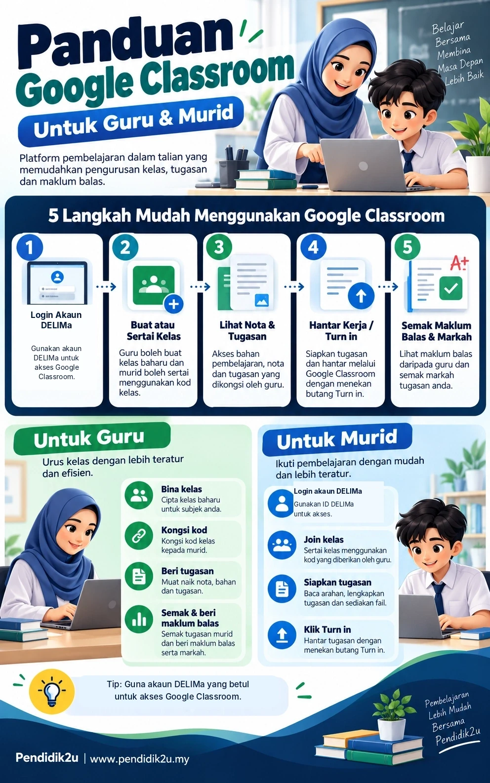 Infografik Google Classroom: login akaun DELIMa, sertai kelas, tugasan, penghantaran dan markah