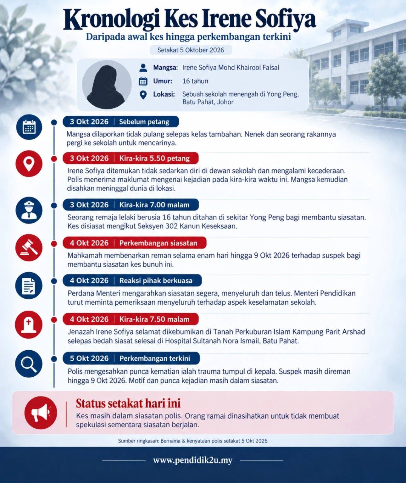 Infografik Kronologi Kes Irene Sofiya setakat 5 Oktober 2026