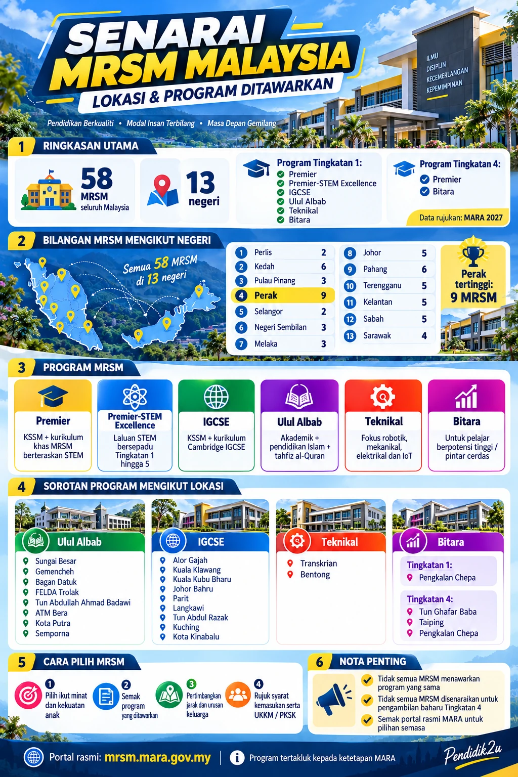 Infografik senarai MRSM Malaysia mengikut negeri dan program Tingkatan 1 serta Tingkatan 4 bagi kemasukan 2027