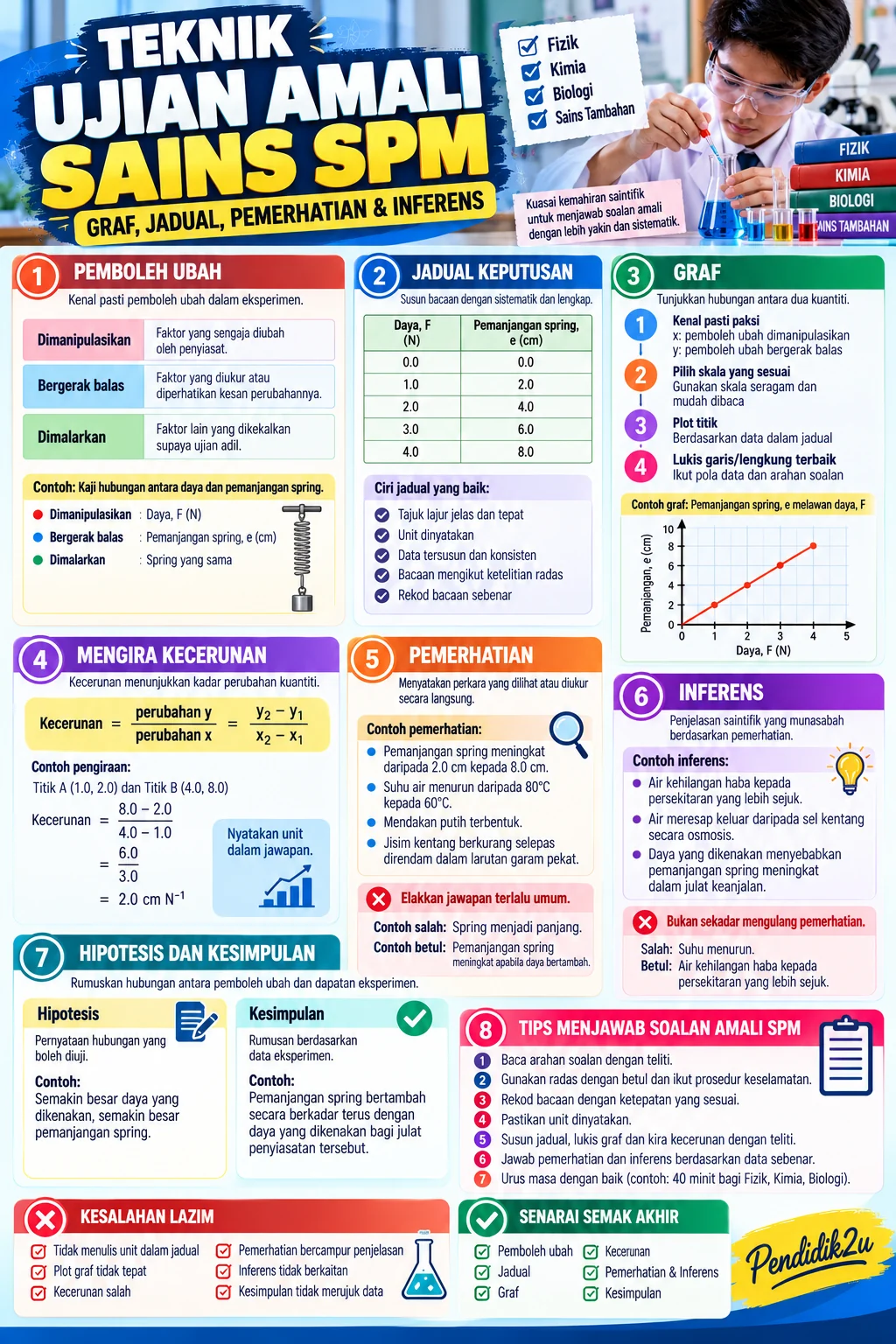 Infografik teknik ujian amali sains SPM: pemboleh ubah, jadual, graf, kecerunan, pemerhatian dan inferens
